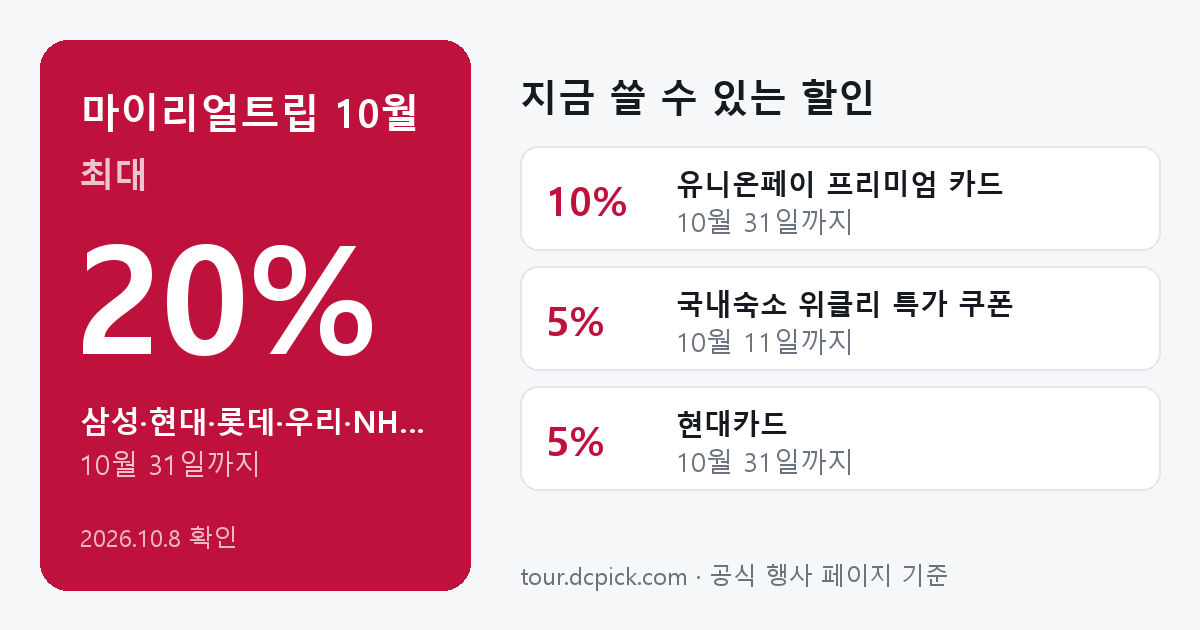 마이리얼트립 10월 할인 요약: 삼성·현대·롯데·우리·NH농협·KB국민·IBK기업은행 카드 20% 10월 31일까지, 유니온페이 프리미엄 카드 10% 10월 31일까지, 국내숙소 위클리 특가 쿠폰 5% 10월 11일까지, 현대카드 5% 10월 31일까지